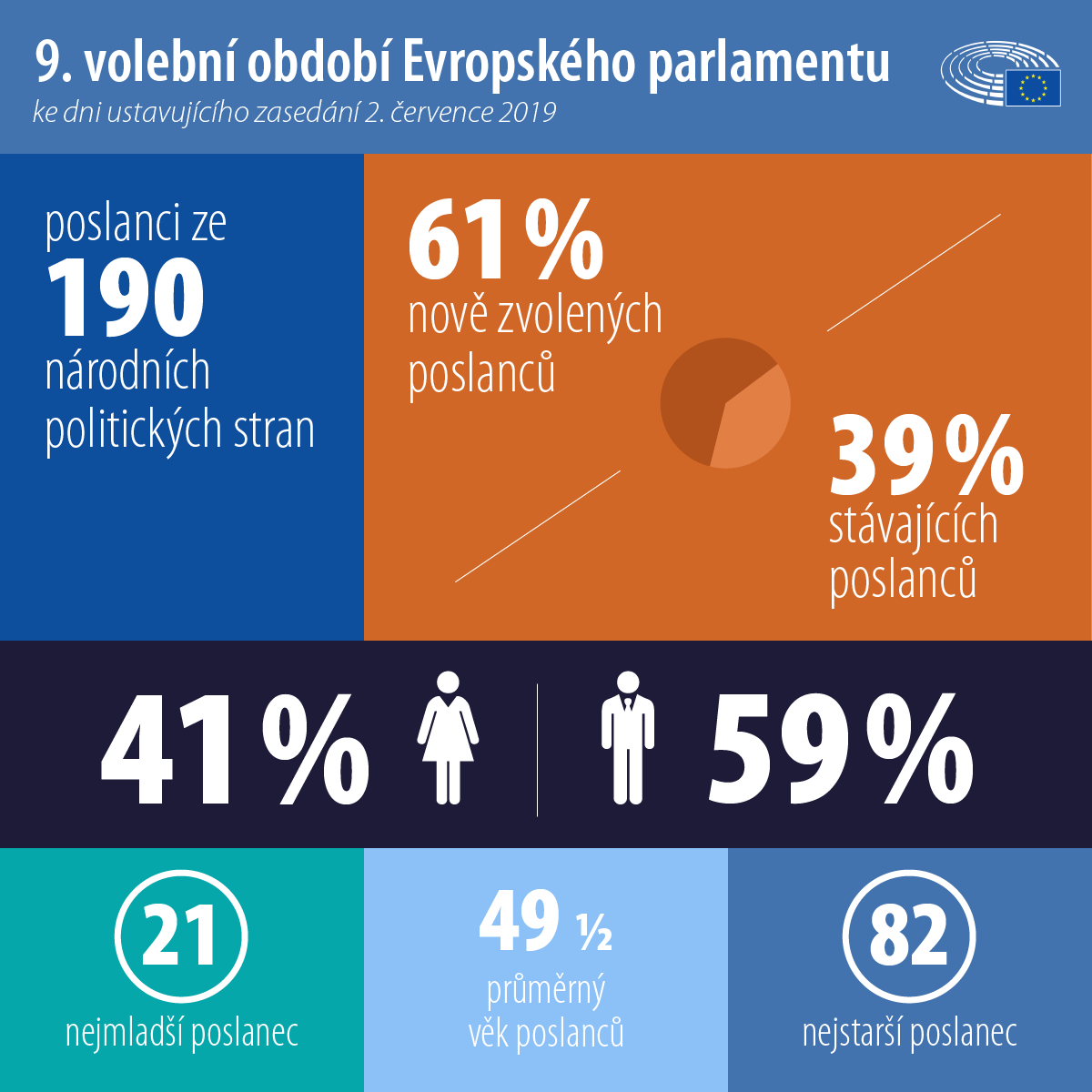 Fakta a čísla: jak vypadá nový Parlament | Zpravodajství | Evropský parlament